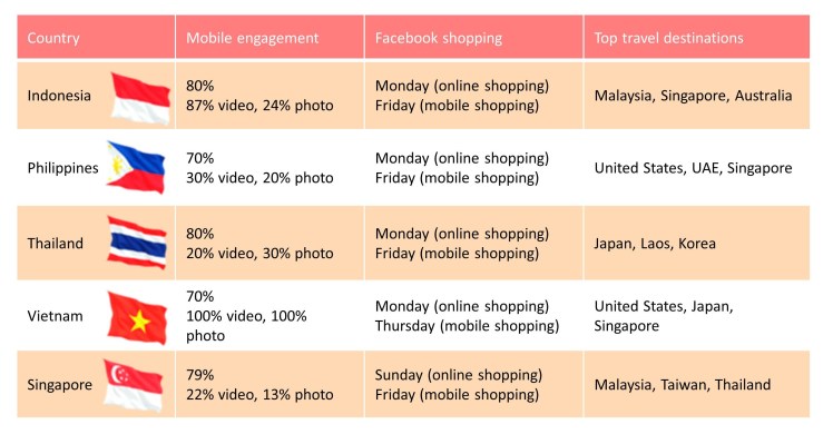 Summary of social media key stats for holiday implications in Southeast Asia